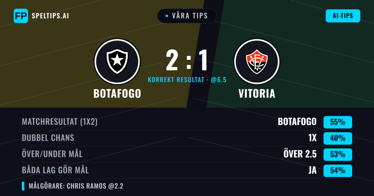 Våra tips: Botafogo mot Vitoria — Botafogo — Vinst (55%); Över 2.5; Båda gör mål: Ja