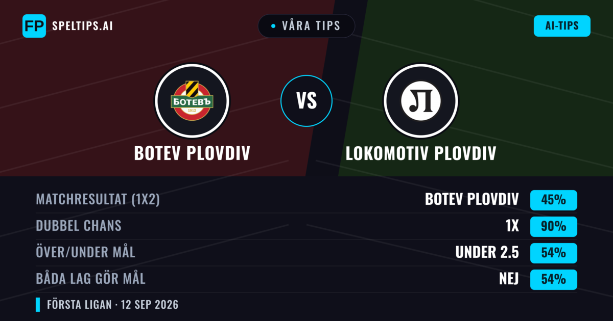 Våra tips: Botev Plovdiv mot Lokomotiv Plovdiv — Oavgjort (45%); Under 2.5; Båda gör mål: Nej