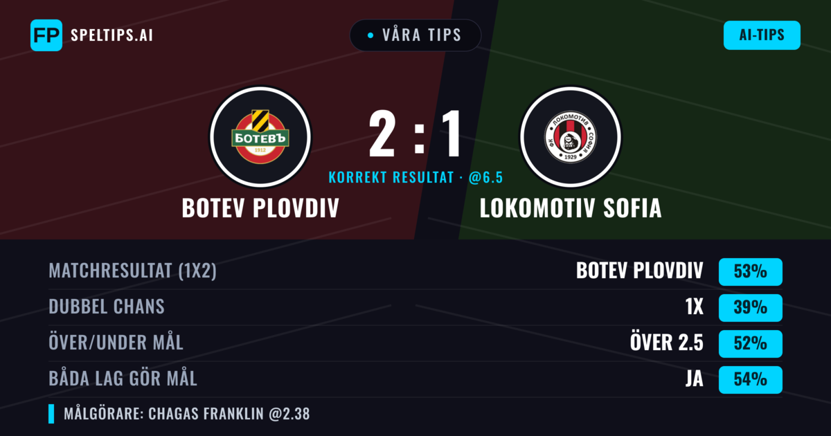 Våra tips: Botev Plovdiv mot Lokomotiv Sofia — Botev Plovdiv — Vinst (52%); Över 2.5; Båda gör mål: Ja