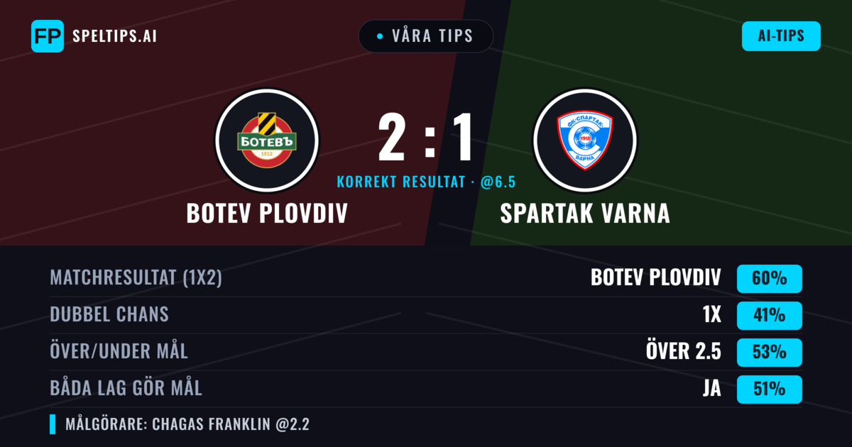 Våra tips: Botev Plovdiv mot Spartak Varna — Botev Plovdiv — Vinst (61%); Över 2.5; Båda gör mål: Ja
