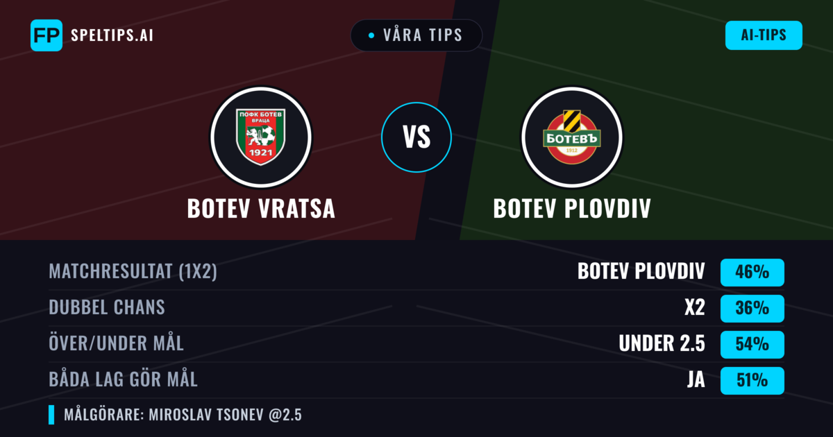 Våra tips: Botev Vratsa mot Botev Plovdiv — Botev Plovdiv — Vinst (47%); Under 2.5; Båda gör mål: Ja
