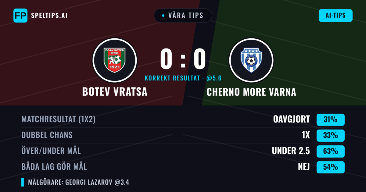 Våra tips: Botev Vratsa mot Cherno More Varna — Botev Vratsa — Vinst (35%); Under 2.5; Båda gör mål: Nej