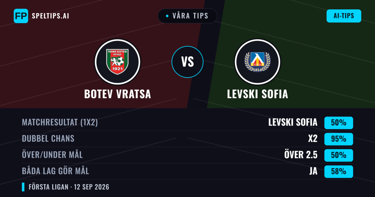 Våra tips: Botev Vratsa mot Levski Sofia — Oavgjort (50%); Över 2.5; Båda gör mål: Ja