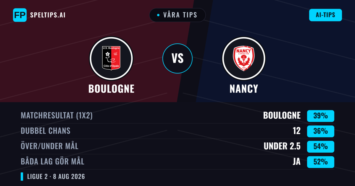 Våra tips: Boulogne mot Nancy — Boulogne — Vinst (38%); Under 2.5; Båda gör mål: Ja
