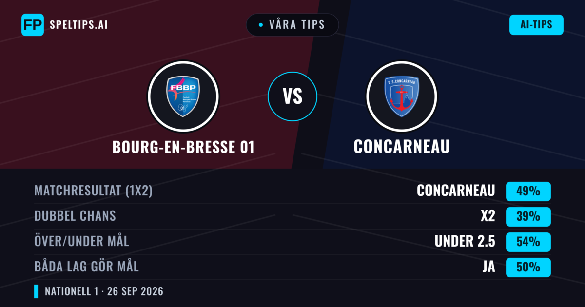 Våra tips: Bourg-en-Bresse 01 mot Concarneau — Concarneau — Vinst (49%); Under 2.5; Båda gör mål: Nej