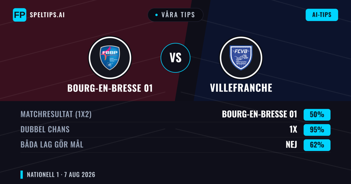 Våra tips: Bourg-en-Bresse 01 mot Villefranche — Bourg-en-Bresse 01 — Vinst (42%); Under 2.5; Båda gör mål: Nej