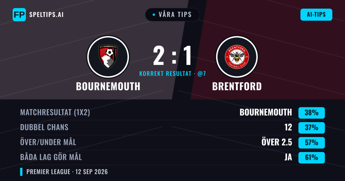 Våra tips: Bournemouth mot Brentford — Brentford — Vinst (38%); Över 2.5; Båda gör mål: Ja