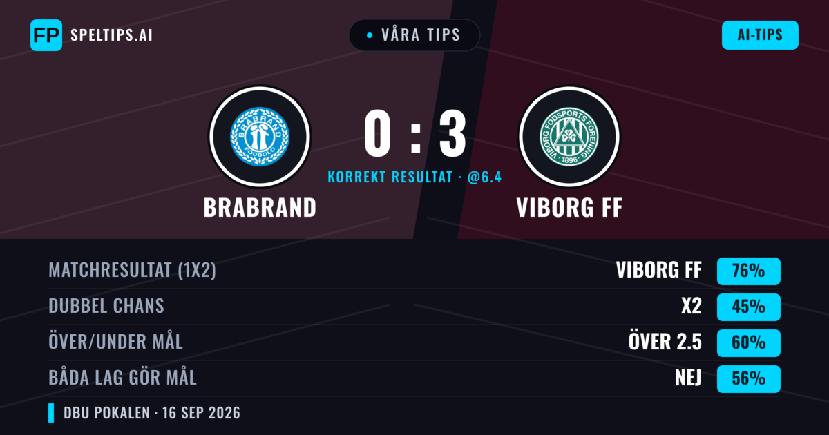 Våra tips: Brabrand mot Viborg FF — Viborg FF — Vinst (77%); Över 2.5; Båda gör mål: Nej