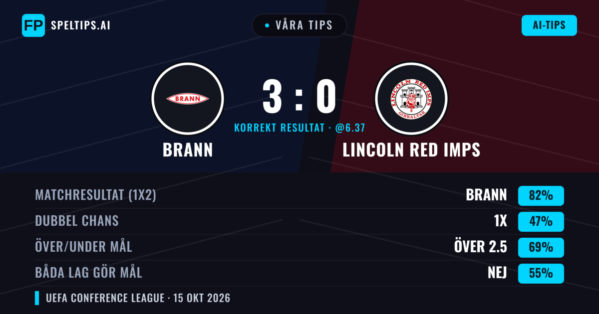 Våra tips: Brann mot Lincoln Red Imps — Brann — Vinst (82%); Över 2.5; Båda gör mål: Nej