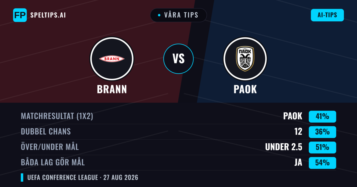 Våra tips: Brann mot PAOK — Brann — Vinst (38%); Över 2.5; Båda gör mål: Ja