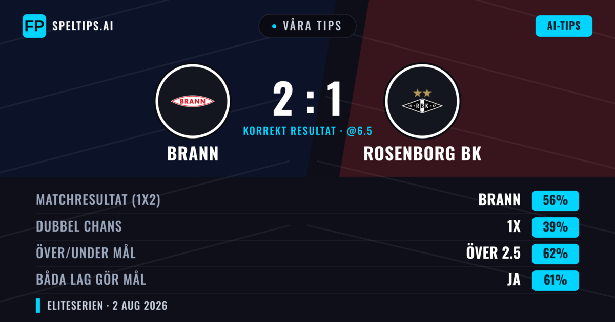Våra tips: Brann mot Rosenborg BK — Brann — Vinst (47%); Över 2.5; Båda gör mål: Ja
