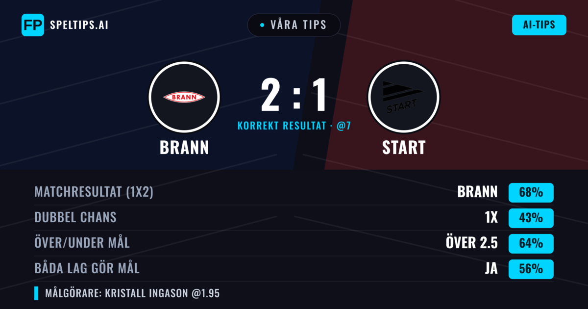 Våra tips: Brann mot Start — Brann — Vinst (69%); Över 2.5; Båda gör mål: Ja