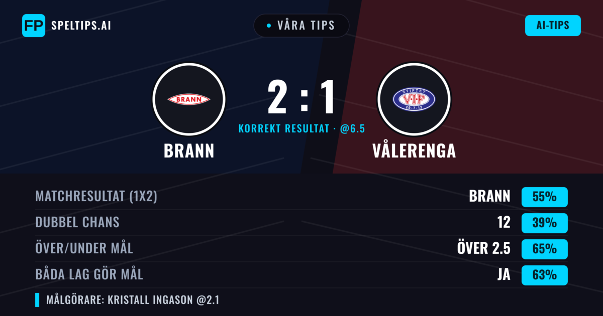 Våra tips: Brann mot Vålerenga — Brann — Vinst (56%); Över 2.5; Båda gör mål: Ja