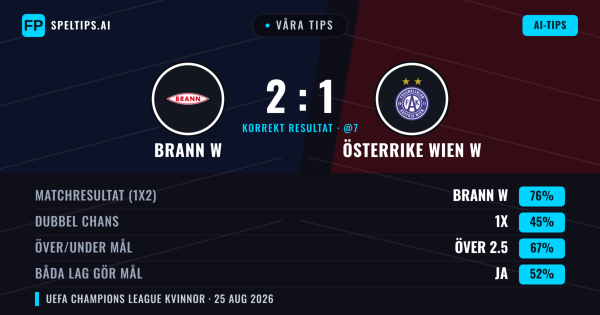 Våra tips: Brann W mot Österrike Wien W — Brann W — Vinst (75%); Över 2.5; Båda gör mål: Ja