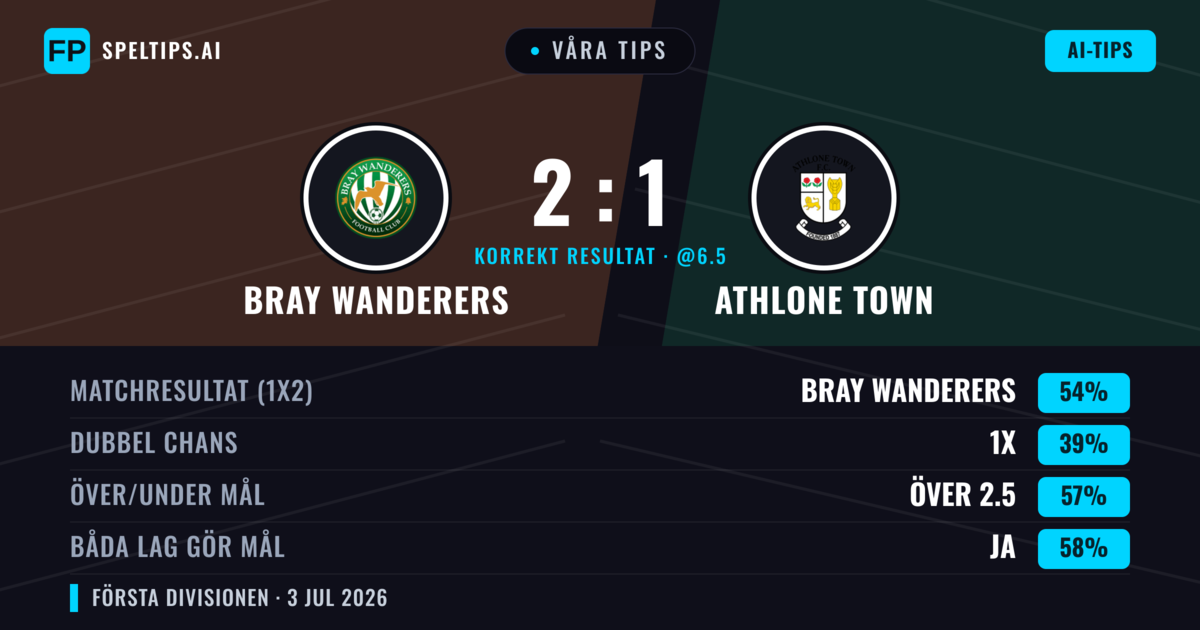 Våra tips: Bray Wanderers mot Athlone Town — Bray Wanderers — Vinst (55%); Över 2.5; Båda gör mål: Ja