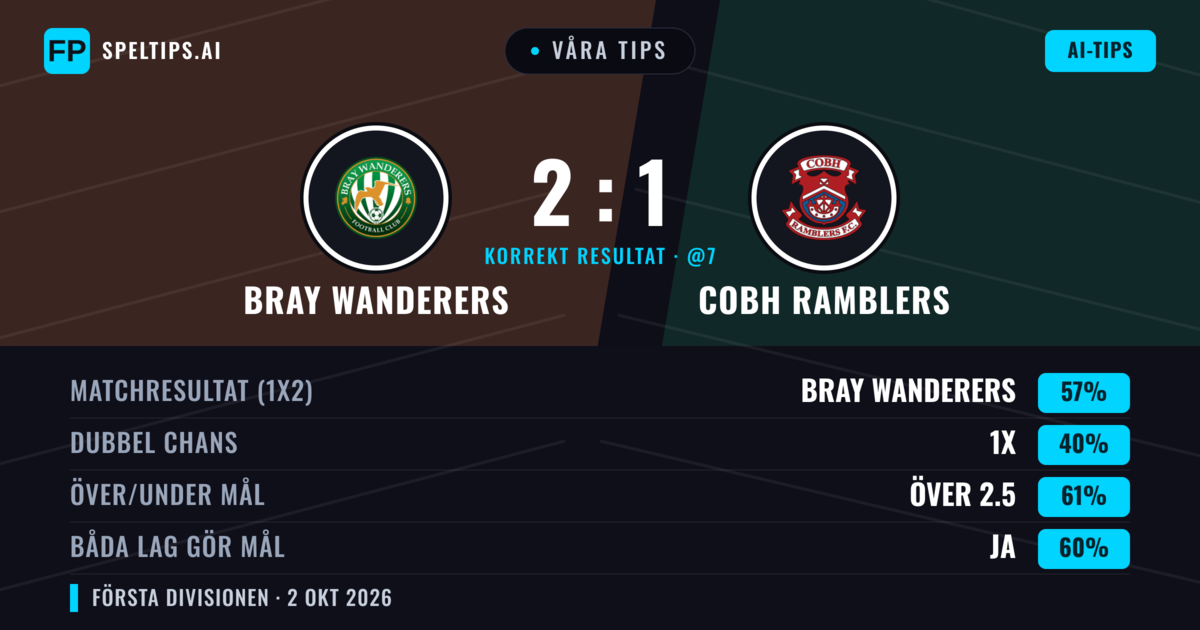 Våra tips: Bray Wanderers mot Cobh Ramblers — Bray Wanderers — Vinst (56%); Över 2.5; Båda gör mål: Ja