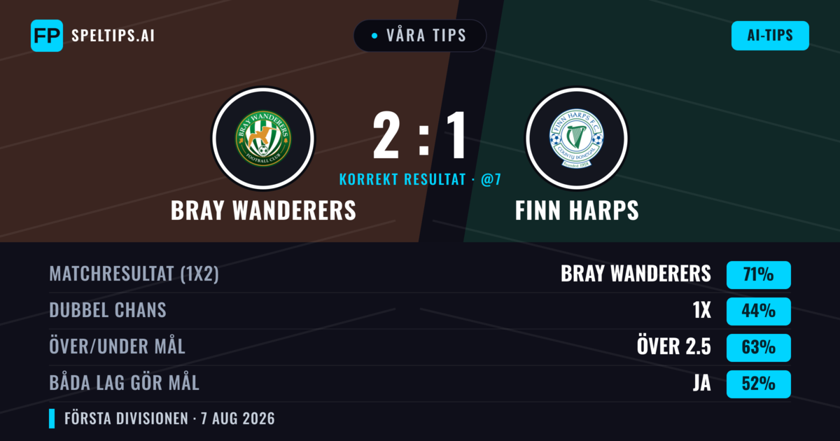 Våra tips: Bray Wanderers mot Finn Harps — Bray Wanderers — Vinst (71%); Över 2.5; Båda gör mål: Ja