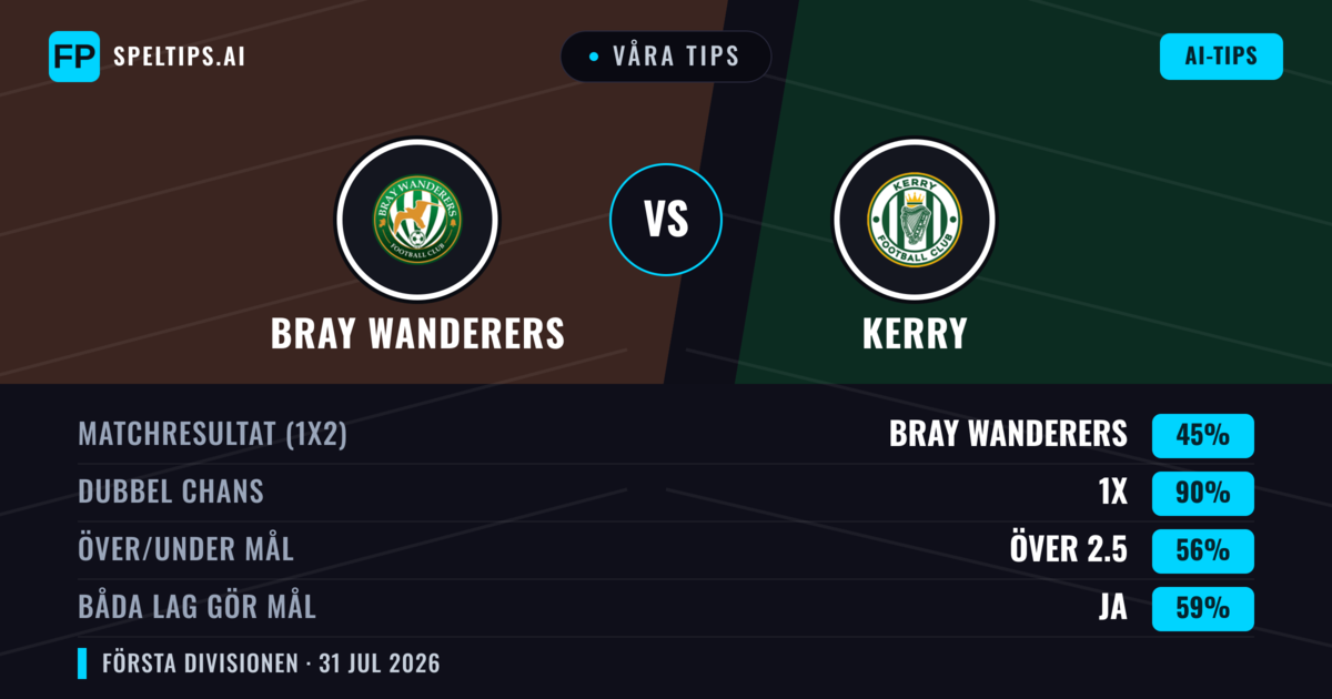 Våra tips: Bray Wanderers mot Kerry — Bray Wanderers — Vinst (57%); Över 2.5; Båda gör mål: Ja