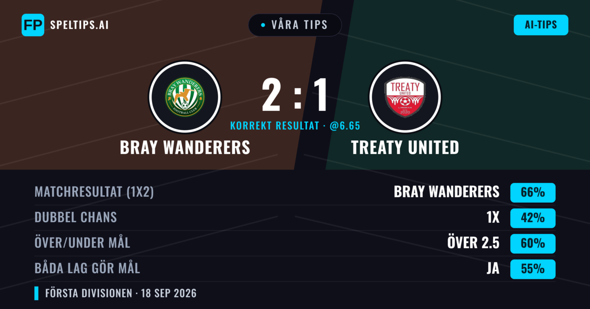 Våra tips: Bray Wanderers mot Treaty United — Bray Wanderers — Vinst (65%); Över 2.5; Båda gör mål: Ja