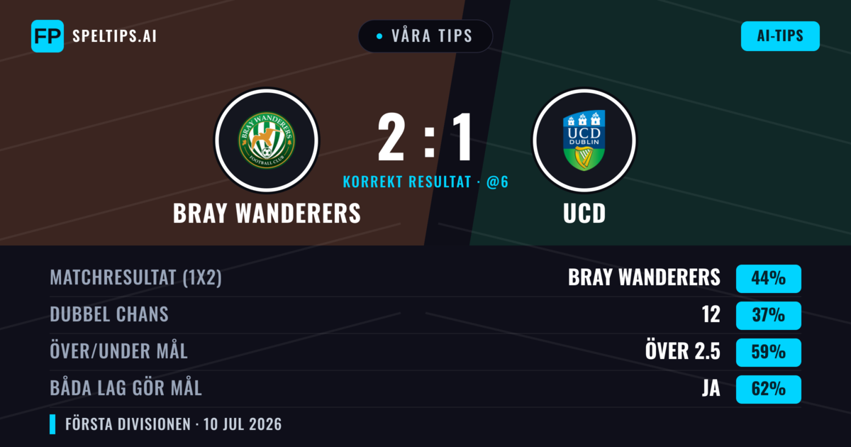 Våra tips: Bray Wanderers mot UCD — Bray Wanderers — Vinst (43%); Över 2.5; Båda gör mål: Ja