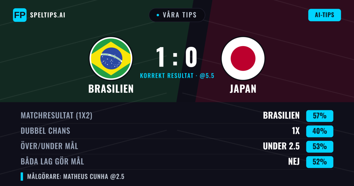 Våra tips: Brasilien mot Japan — Brasilien — Vinst (56%); Under 2.5; Båda gör mål: Nej