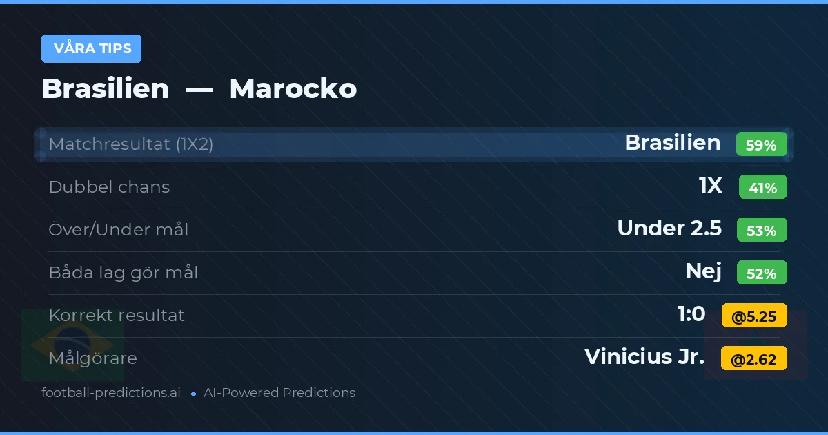 Våra tips: Brasilien mot Marocko