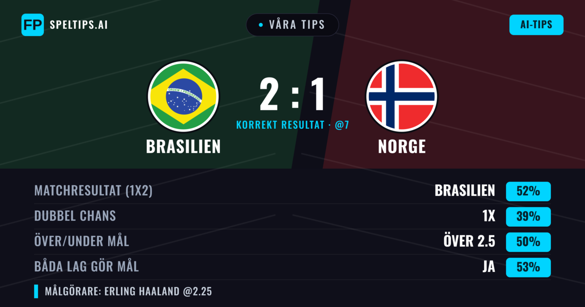 Våra tips: Brasilien mot Norge — Brasilien — Vinst (55%); Över 2.5; Båda gör mål: Ja