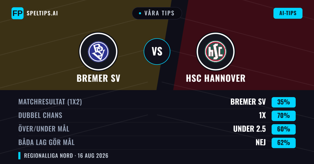 Våra tips: Bremer SV mot HSC Hannover — Bremer SV — Vinst (43%); Över 2.5; Båda gör mål: Ja