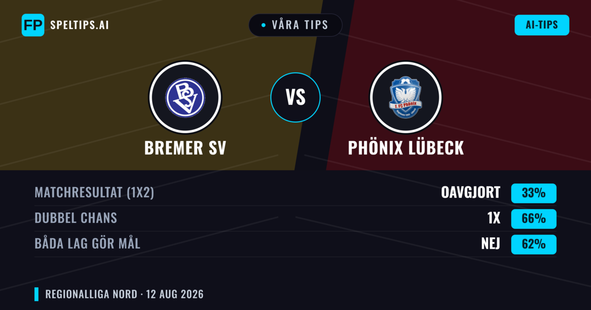 Våra tips: Bremer SV mot Phönix Lübeck — Phönix Lübeck — Vinst (54%); Över 2.5; Båda gör mål: Ja