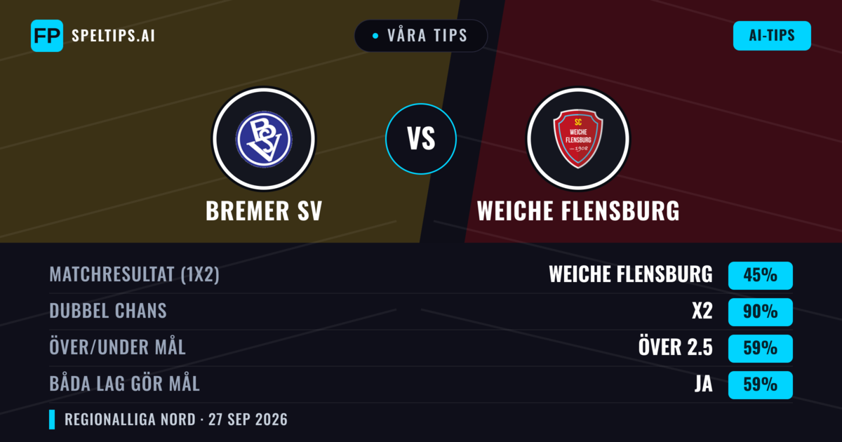 Våra tips: Bremer SV mot Weiche Flensburg — Weiche Flensburg — Vinst (52%); Över 2.5; Båda gör mål: Ja