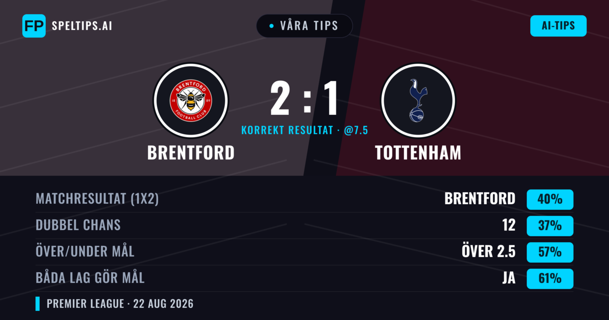 Våra tips: Brentford mot Tottenham — Brentford — Vinst (46%); Över 2.5; Båda gör mål: Ja