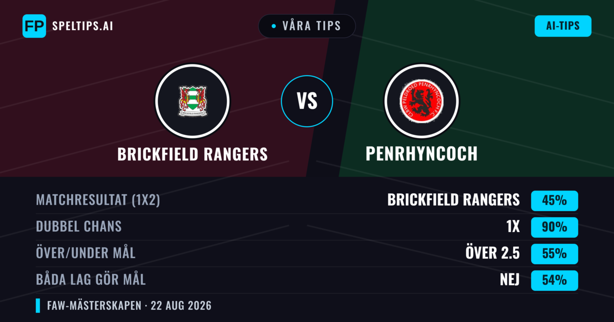 Våra tips: Brickfield Rangers mot Penrhyncoch — Brickfield Rangers — Vinst (66%); Över 2.5; Båda gör mål: Ja