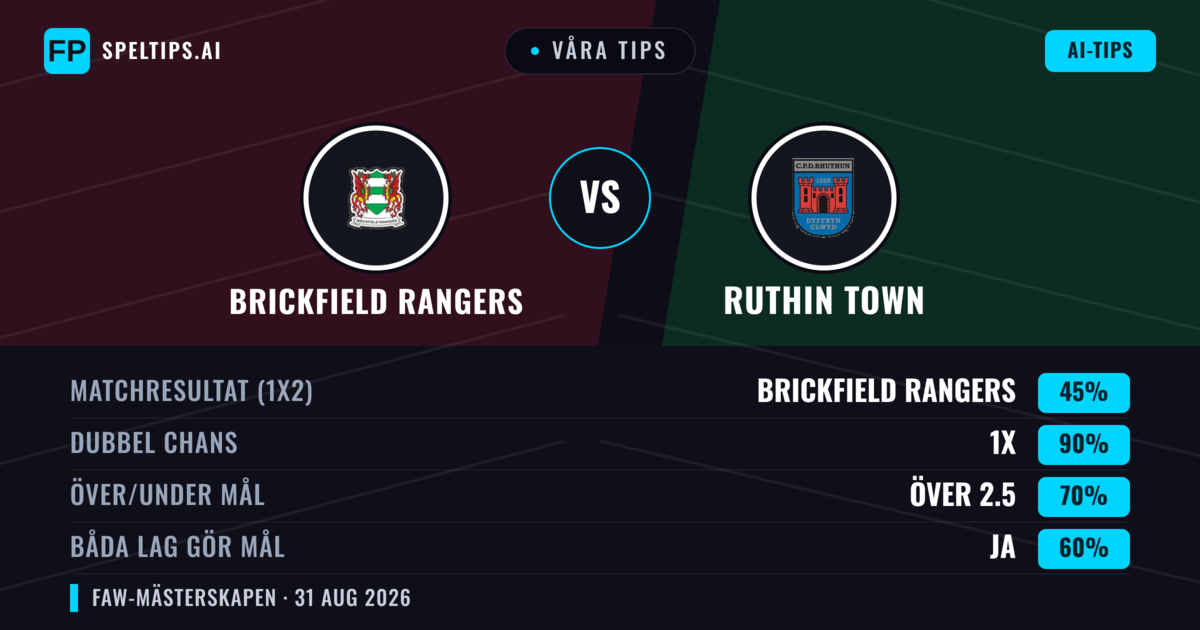 Våra tips: Brickfield Rangers mot Ruthin Town — Oavgjort (45%); Över 2.5; Båda gör mål: Ja