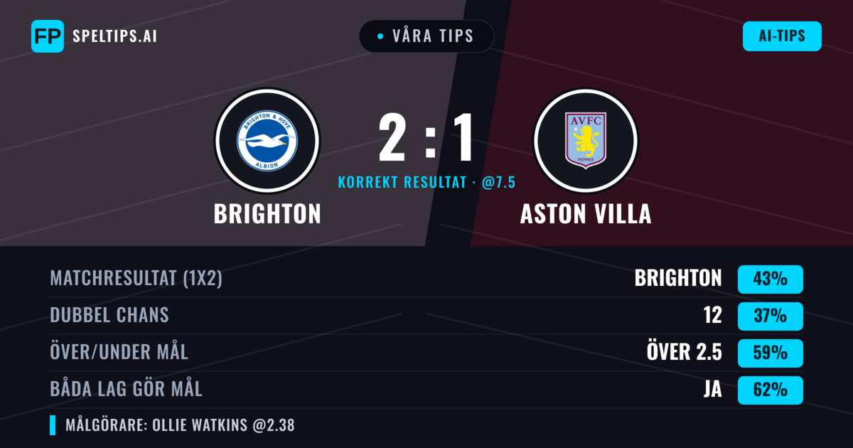 Våra tips: Brighton mot Aston Villa — Brighton — Vinst (44%); Över 2.5; Båda gör mål: Ja