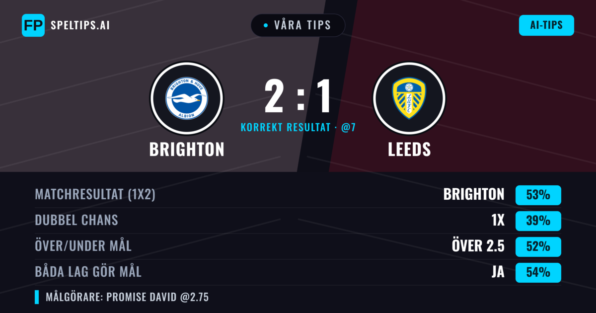 Våra tips: Brighton mot Leeds — Brighton — Vinst (48%); Över 2.5; Båda gör mål: Ja