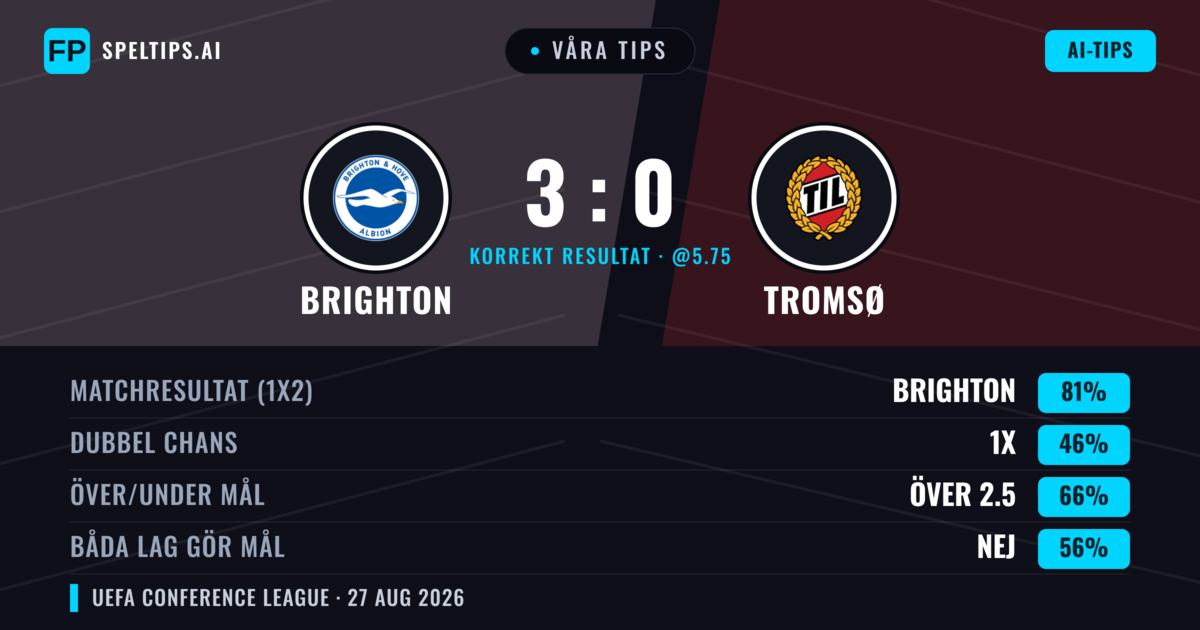 Våra tips: Brighton mot Tromsø — Brighton — Vinst (81%); Över 2.5; Båda gör mål: Nej