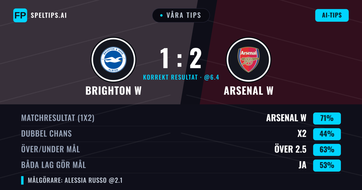 Våra tips: Brighton W mot Arsenal W — Arsenal W — Vinst (71%); Över 2.5; Båda gör mål: Ja