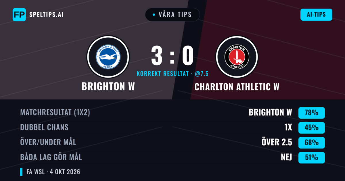 Våra tips: Brighton W mot Charlton Athletic W — Brighton W — Vinst (76%); Över 2.5; Båda gör mål: Nej