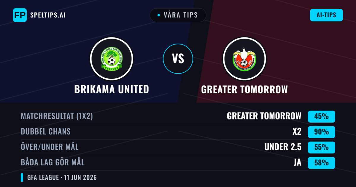 Våra tips: Brikama United mot Greater Tomorrow — Oavgjort (45%); Under 2.5; Båda gör mål: Ja
