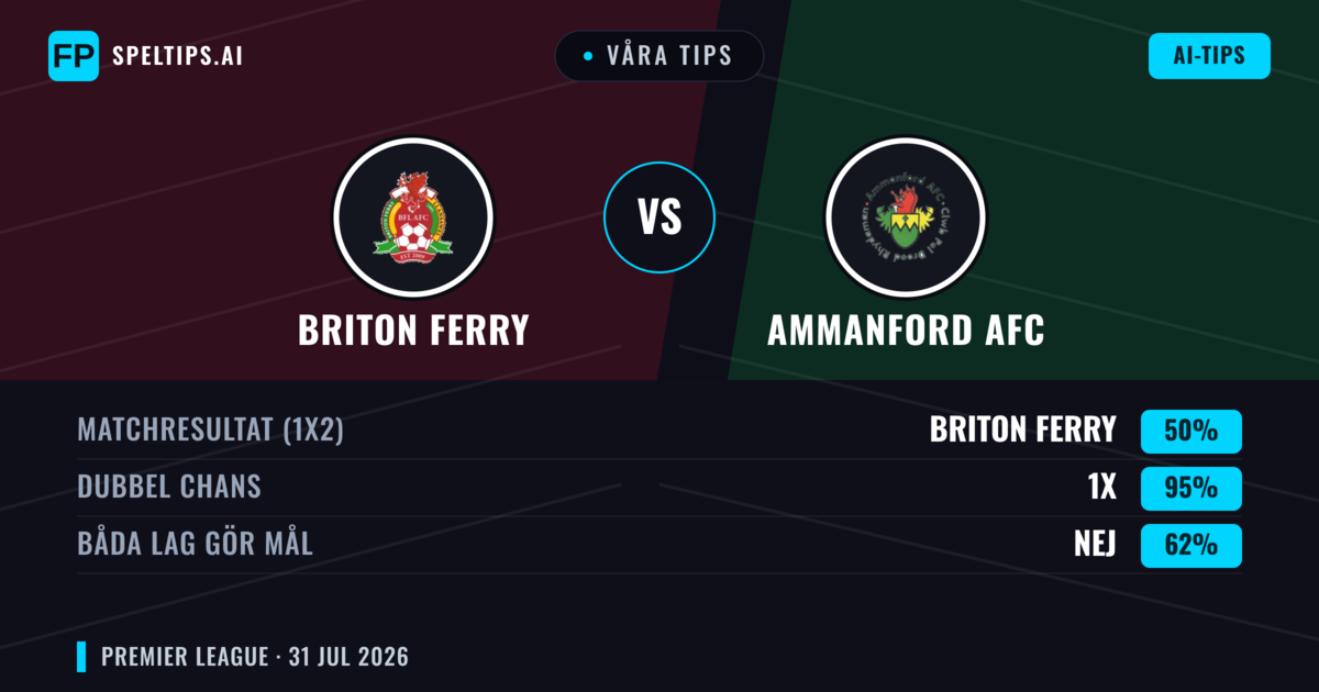 Våra tips: Briton Ferry mot Ammanford AFC — Briton Ferry — Vinst (59%); Över 2.5; Båda gör mål: Ja