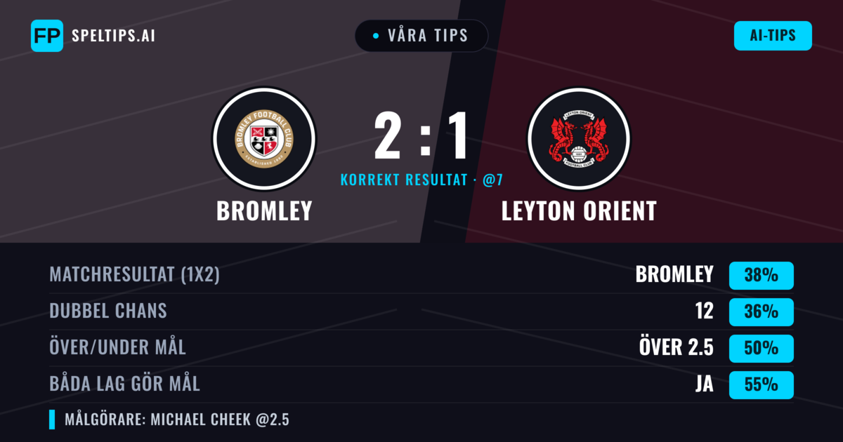 Våra tips: Bromley mot Leyton Orient — Bromley — Vinst (38%); Över 2.5; Båda gör mål: Ja