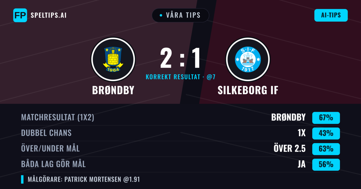Våra tips: Brøndby mot Silkeborg IF — Brøndby — Vinst (66%); Över 2.5; Båda gör mål: Ja