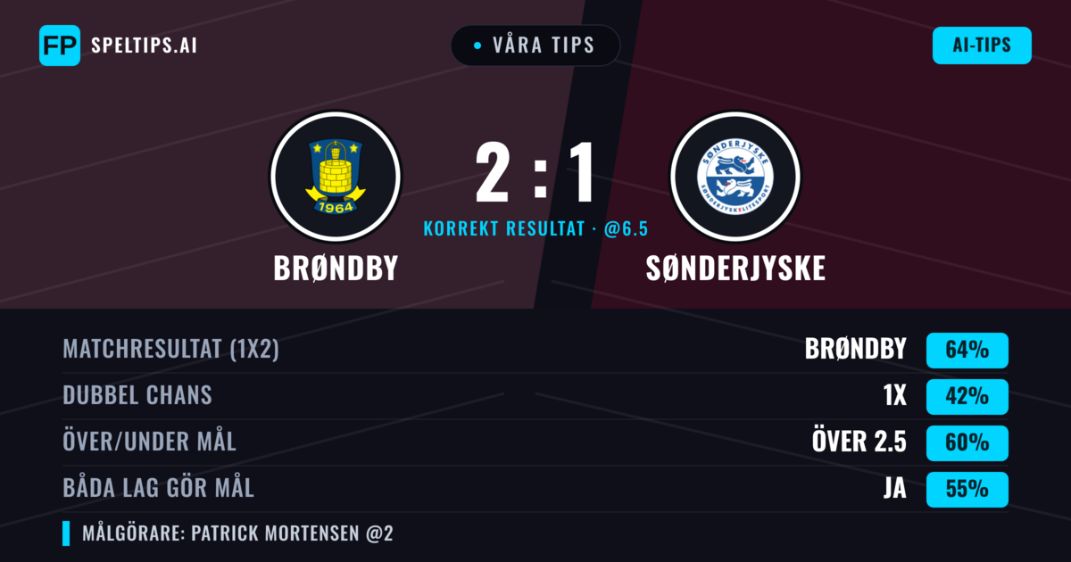 Våra tips: Brøndby mot Sønderjyske — Brøndby — Vinst (68%); Över 2.5; Båda gör mål: Ja