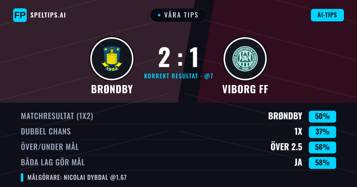 Våra tips: Brøndby mot Viborg FF — Brøndby — Vinst (51%); Över 2.5; Båda gör mål: Ja
