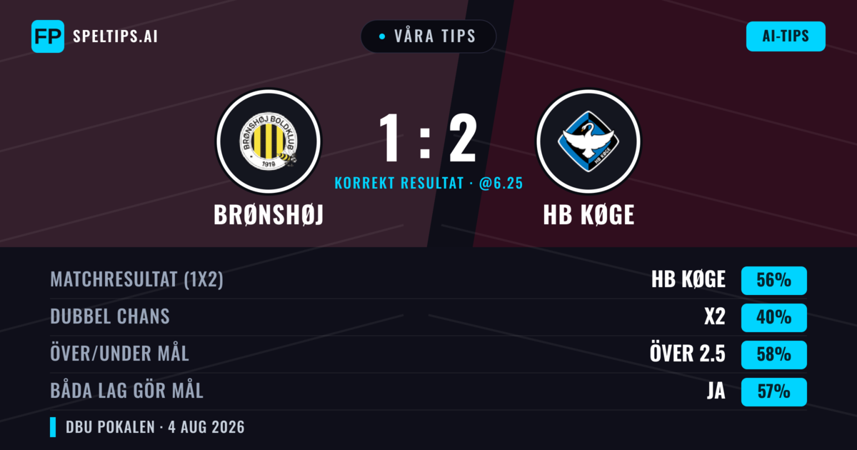 Våra tips: Brønshøj mot HB Køge — HB Køge — Vinst (56%); Över 2.5; Båda gör mål: Ja