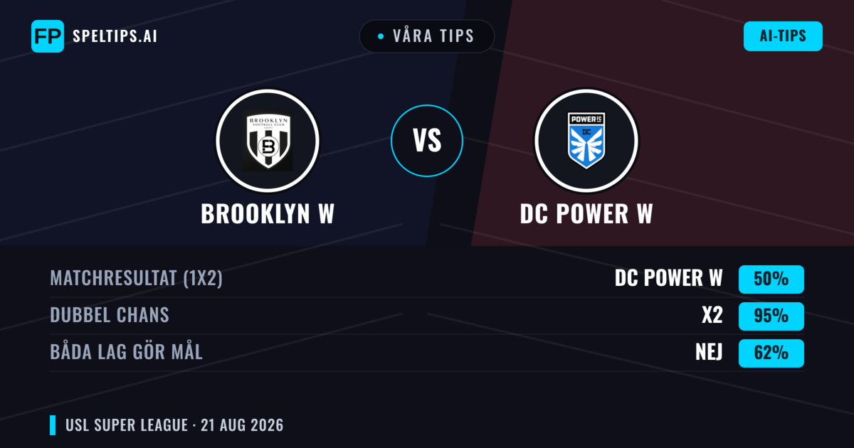 Våra tips: Brooklyn W mot DC Power W — Oavgjort (50%); Båda gör mål: Nej