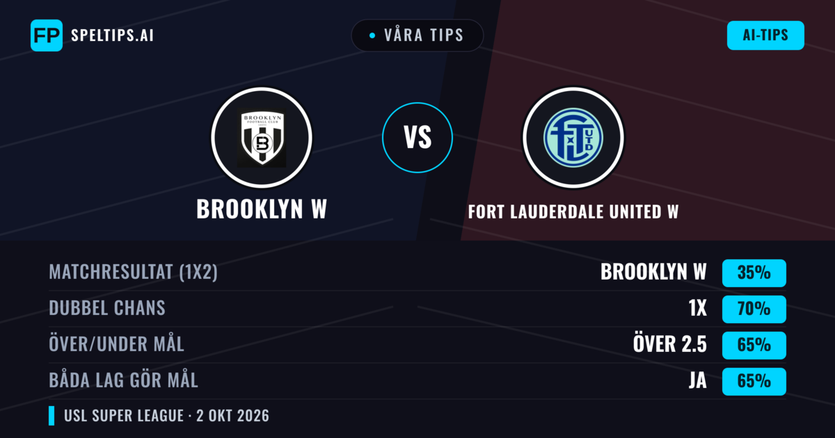 Våra tips: Brooklyn W mot Fort Lauderdale United W — Oavgjort (35%); Över 2.5; Båda gör mål: Ja