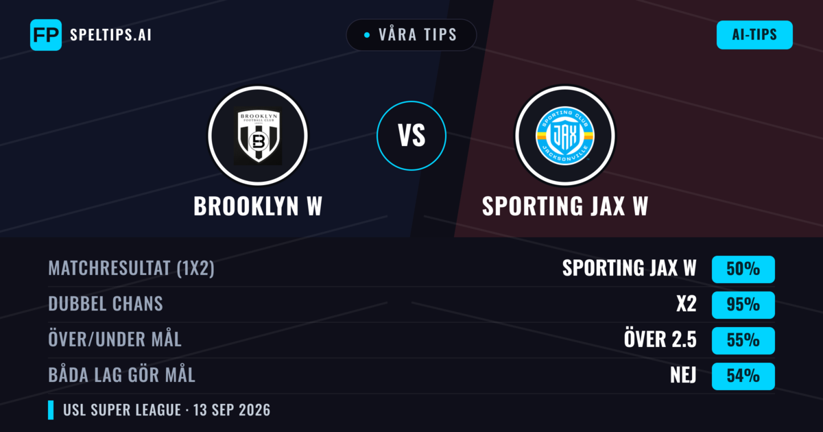 Våra tips: Brooklyn W mot Sporting JAX W — Oavgjort (50%); Över 2.5; Båda gör mål: Nej