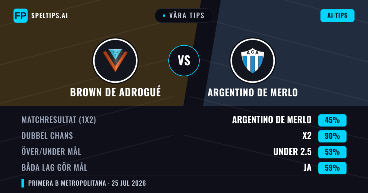 Våra tips: Brown de Adrogué mot Argentino de Merlo — Brown de Adrogué — Vinst (36%); Under 2.5; Båda gör mål: Nej