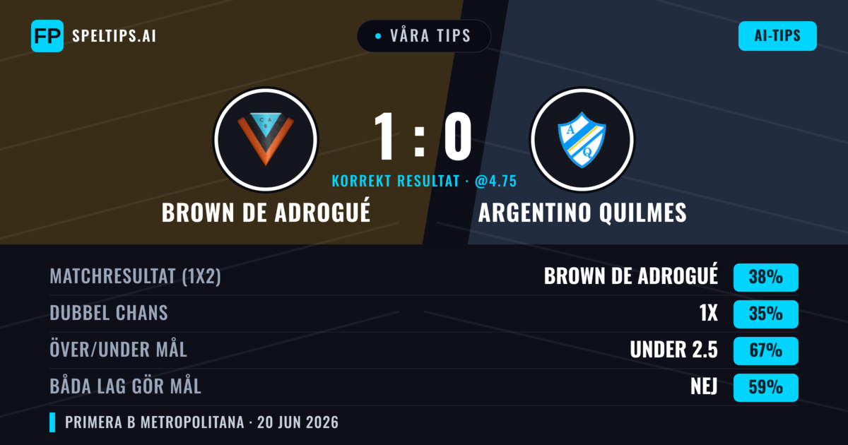 Våra tips: Brown de Adrogué mot Argentino Quilmes — Brown de Adrogué — Vinst (38%); Under 2.5; Båda gör mål: Nej
